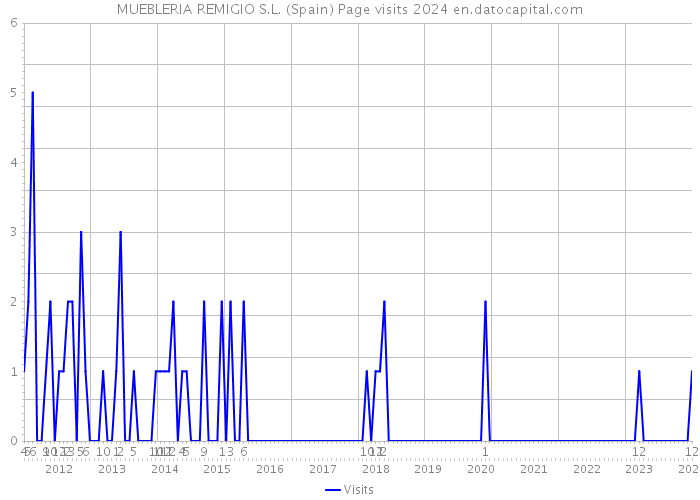 MUEBLERIA REMIGIO S.L. (Spain) Page visits 2024 