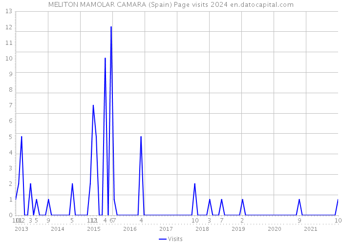 MELITON MAMOLAR CAMARA (Spain) Page visits 2024 