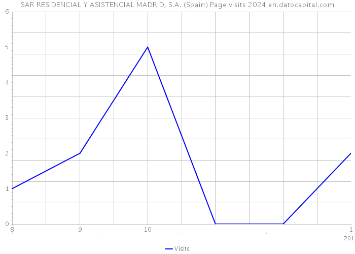 SAR RESIDENCIAL Y ASISTENCIAL MADRID, S.A. (Spain) Page visits 2024 