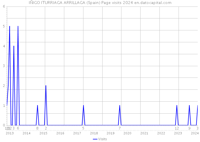 IÑIGO ITURRIAGA ARRILLAGA (Spain) Page visits 2024 