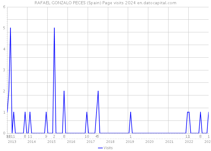 RAFAEL GONZALO PECES (Spain) Page visits 2024 