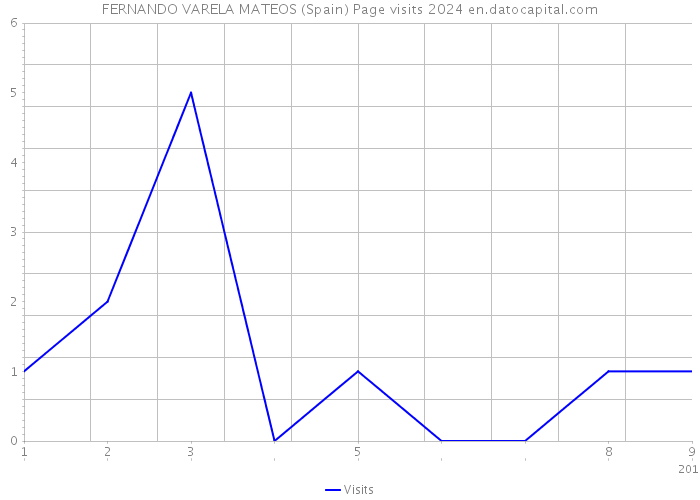 FERNANDO VARELA MATEOS (Spain) Page visits 2024 