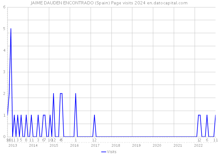 JAIME DAUDEN ENCONTRADO (Spain) Page visits 2024 