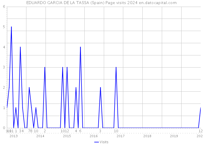 EDUARDO GARCIA DE LA TASSA (Spain) Page visits 2024 