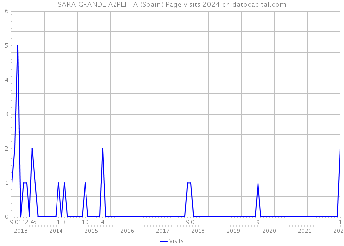 SARA GRANDE AZPEITIA (Spain) Page visits 2024 