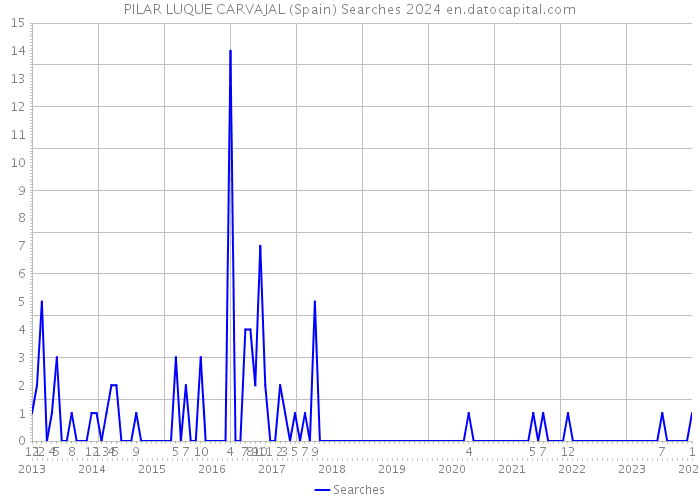 PILAR LUQUE CARVAJAL (Spain) Searches 2024 