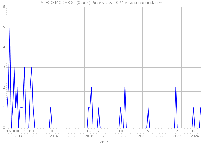ALECO MODAS SL (Spain) Page visits 2024 