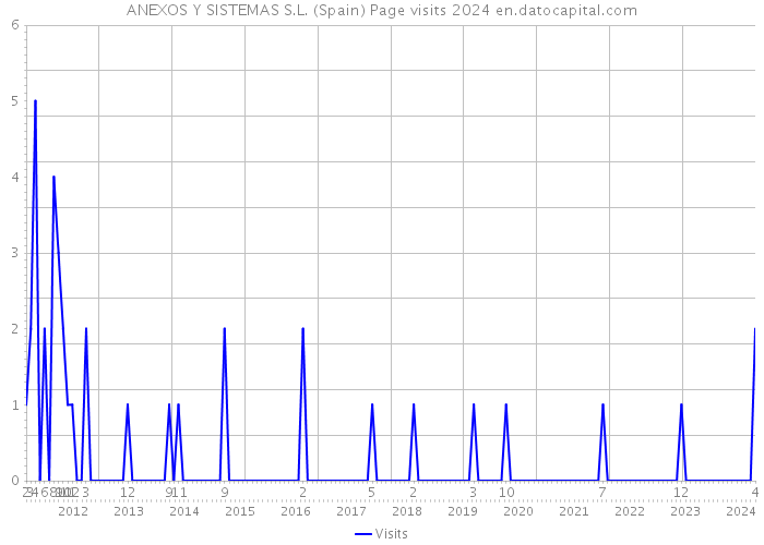 ANEXOS Y SISTEMAS S.L. (Spain) Page visits 2024 