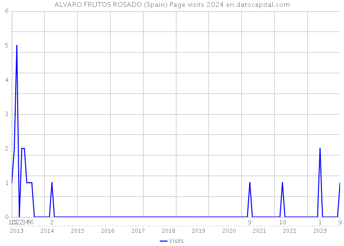 ALVARO FRUTOS ROSADO (Spain) Page visits 2024 