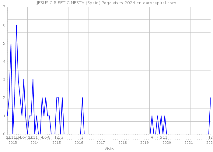 JESUS GIRIBET GINESTA (Spain) Page visits 2024 