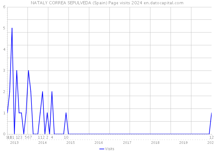 NATALY CORREA SEPULVEDA (Spain) Page visits 2024 