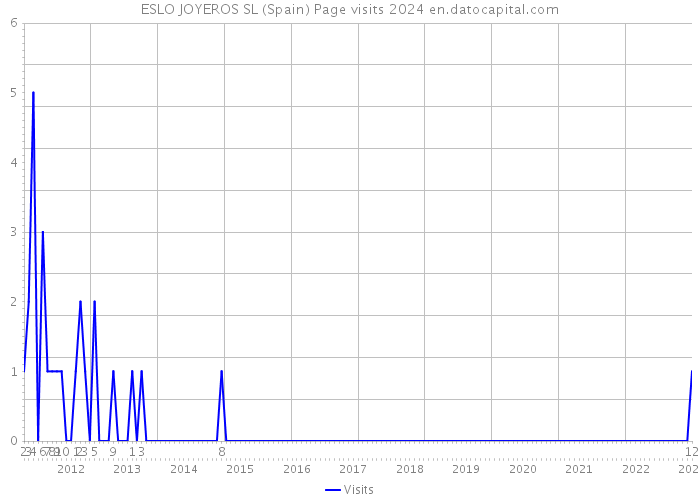 ESLO JOYEROS SL (Spain) Page visits 2024 