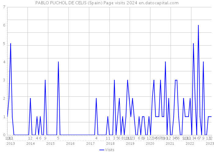 PABLO PUCHOL DE CELIS (Spain) Page visits 2024 