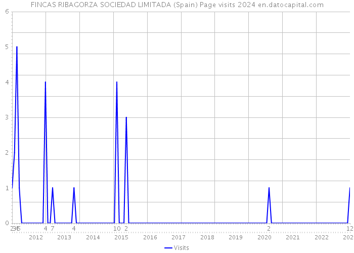 FINCAS RIBAGORZA SOCIEDAD LIMITADA (Spain) Page visits 2024 