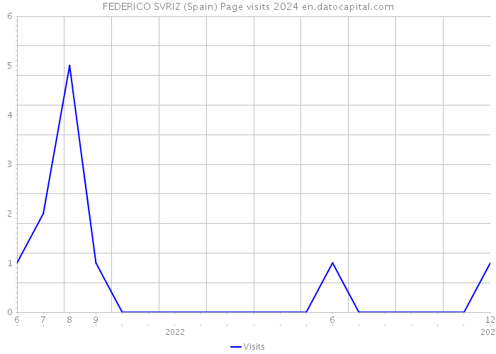 FEDERICO SVRIZ (Spain) Page visits 2024 