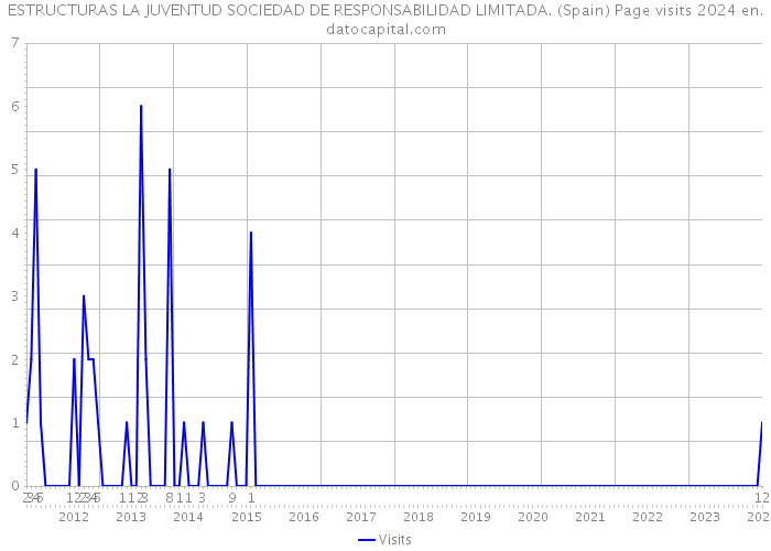 ESTRUCTURAS LA JUVENTUD SOCIEDAD DE RESPONSABILIDAD LIMITADA. (Spain) Page visits 2024 