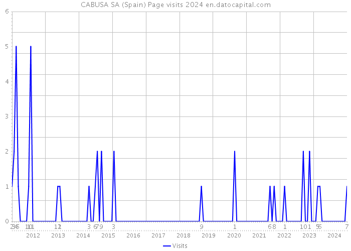 CABUSA SA (Spain) Page visits 2024 