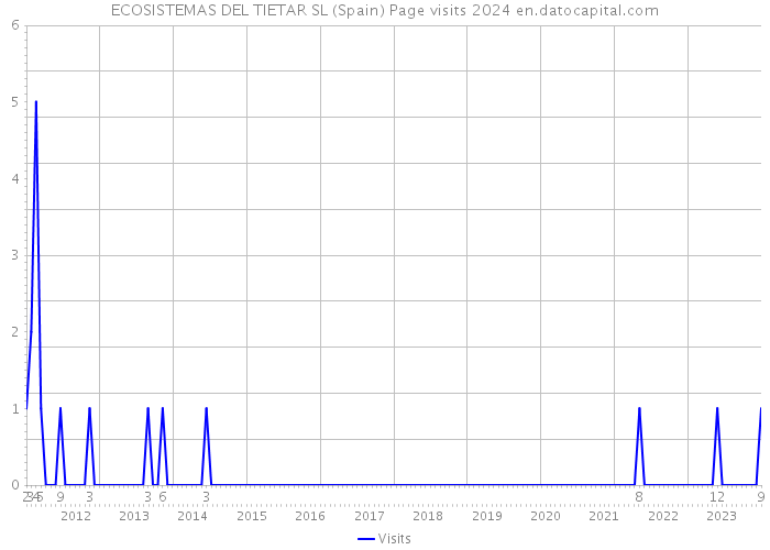ECOSISTEMAS DEL TIETAR SL (Spain) Page visits 2024 