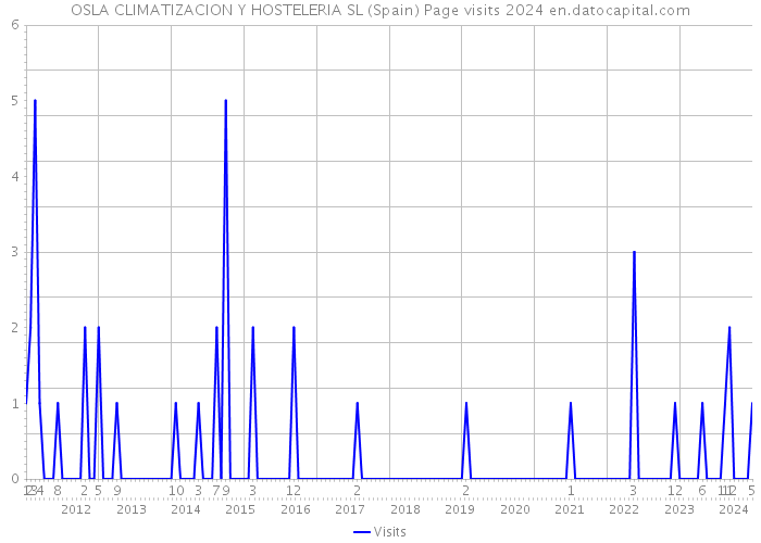 OSLA CLIMATIZACION Y HOSTELERIA SL (Spain) Page visits 2024 