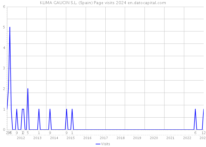 KLIMA GAUCIN S.L. (Spain) Page visits 2024 