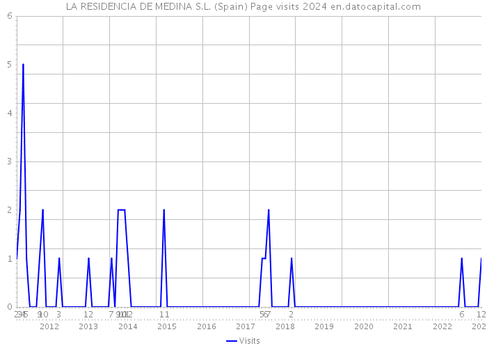 LA RESIDENCIA DE MEDINA S.L. (Spain) Page visits 2024 