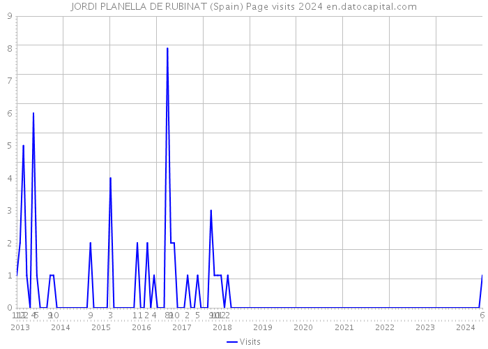 JORDI PLANELLA DE RUBINAT (Spain) Page visits 2024 