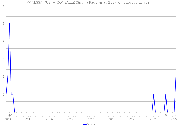 VANESSA YUSTA GONZALEZ (Spain) Page visits 2024 