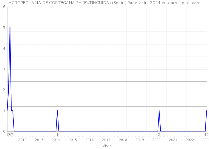 AGROPECUARIA DE CORTEGANA SA (EXTINGUIDA) (Spain) Page visits 2024 