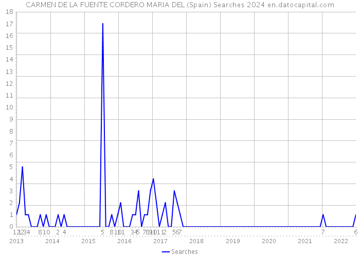 CARMEN DE LA FUENTE CORDERO MARIA DEL (Spain) Searches 2024 