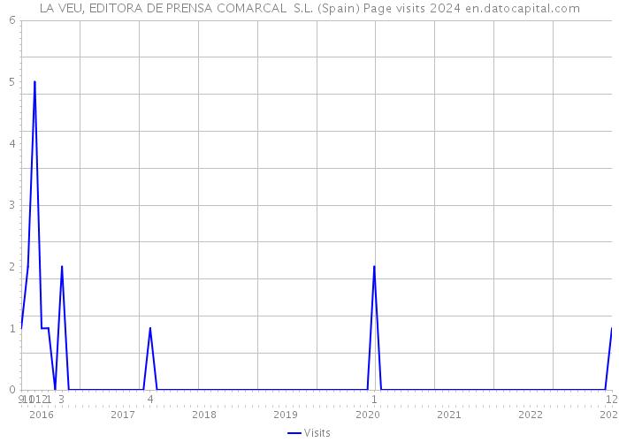 LA VEU, EDITORA DE PRENSA COMARCAL S.L. (Spain) Page visits 2024 