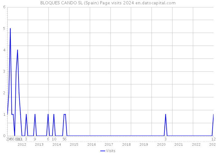 BLOQUES CANDO SL (Spain) Page visits 2024 