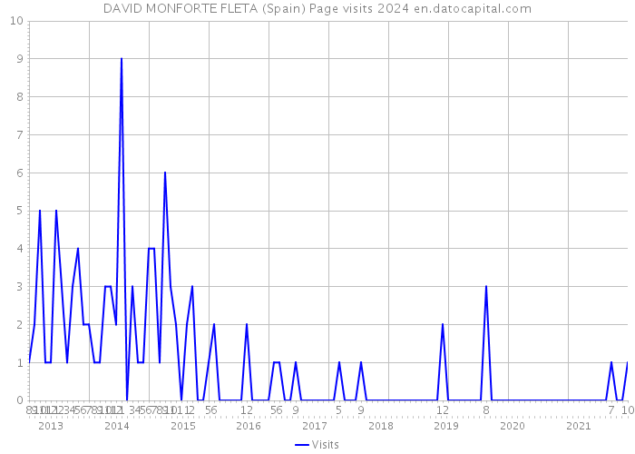 DAVID MONFORTE FLETA (Spain) Page visits 2024 