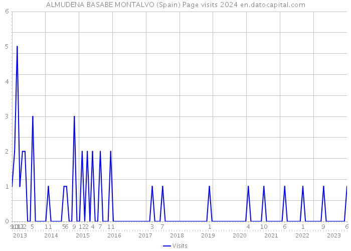 ALMUDENA BASABE MONTALVO (Spain) Page visits 2024 