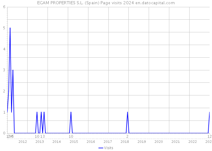 EGAM PROPERTIES S.L. (Spain) Page visits 2024 