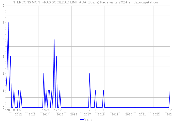 INTERCONS MONT-RAS SOCIEDAD LIMITADA (Spain) Page visits 2024 