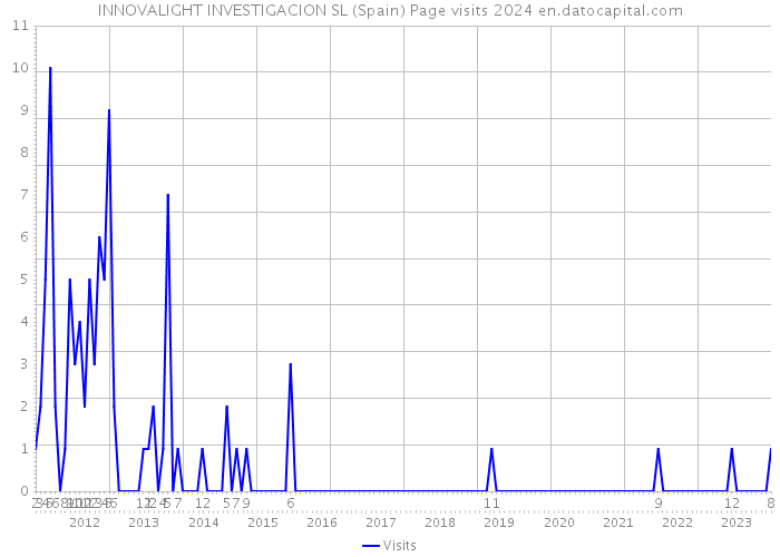 INNOVALIGHT INVESTIGACION SL (Spain) Page visits 2024 