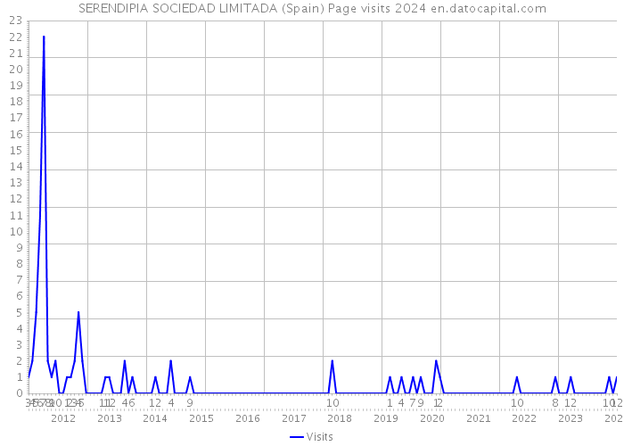 SERENDIPIA SOCIEDAD LIMITADA (Spain) Page visits 2024 