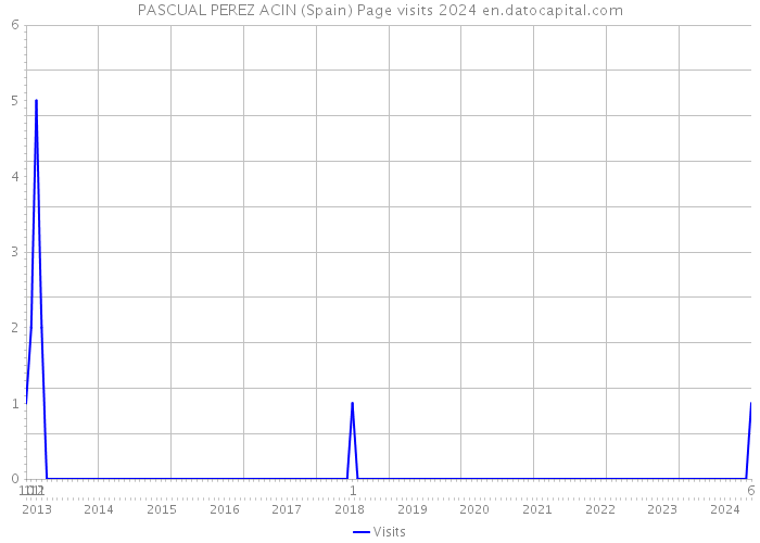 PASCUAL PEREZ ACIN (Spain) Page visits 2024 