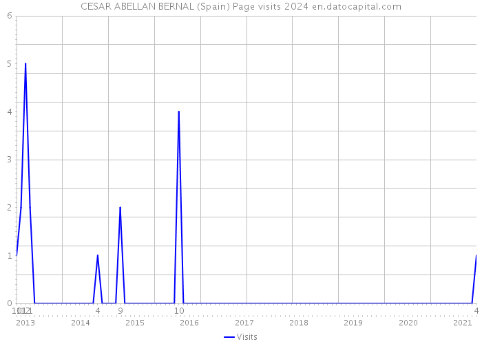 CESAR ABELLAN BERNAL (Spain) Page visits 2024 