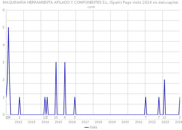 MAQUINARIA HERRAMIENTA AFILADO Y COMPONENTES S.L. (Spain) Page visits 2024 
