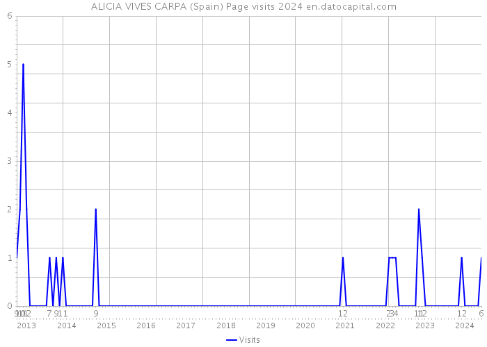ALICIA VIVES CARPA (Spain) Page visits 2024 