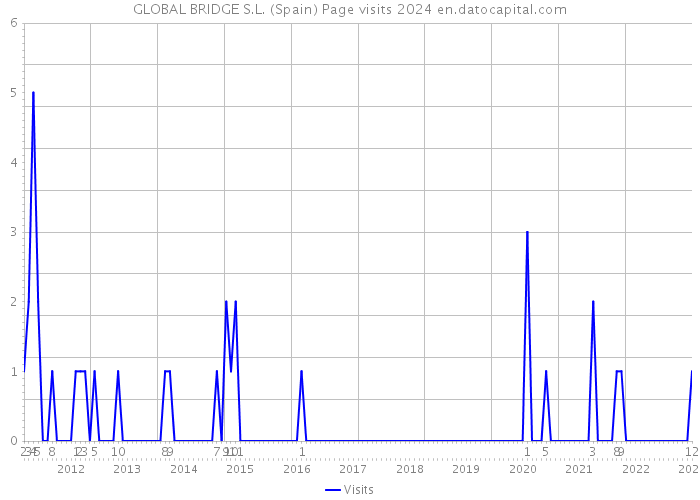GLOBAL BRIDGE S.L. (Spain) Page visits 2024 