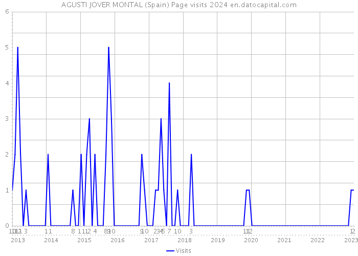 AGUSTI JOVER MONTAL (Spain) Page visits 2024 