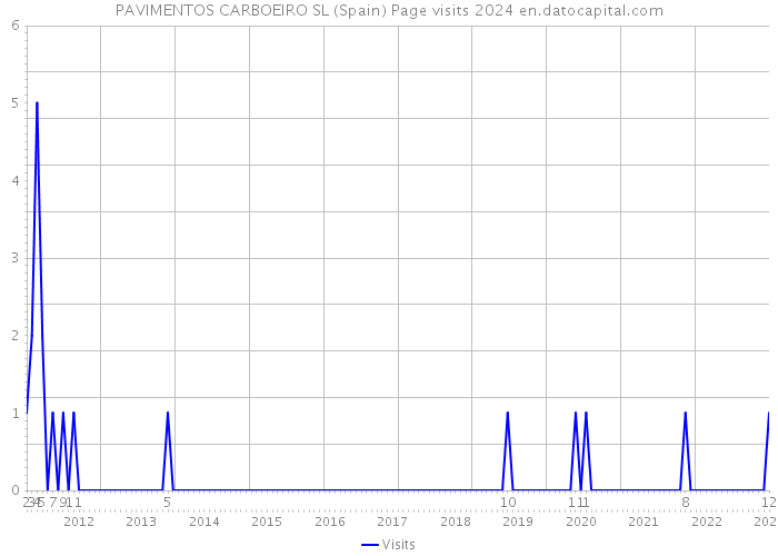 PAVIMENTOS CARBOEIRO SL (Spain) Page visits 2024 