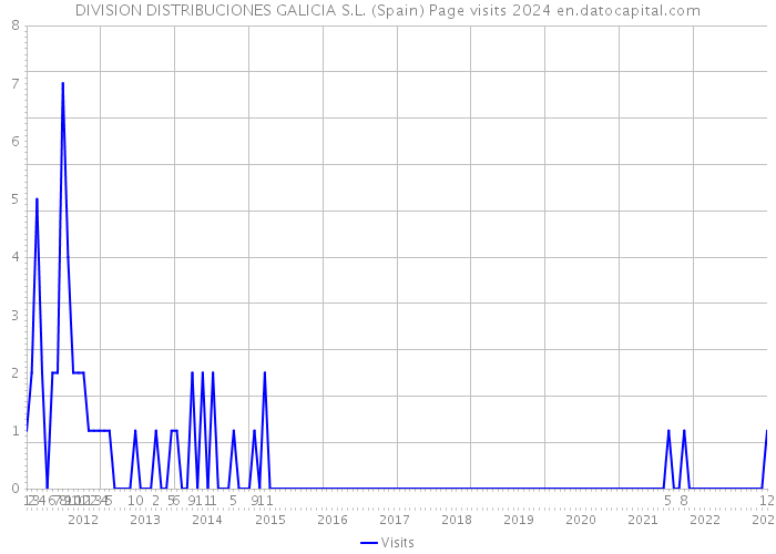 DIVISION DISTRIBUCIONES GALICIA S.L. (Spain) Page visits 2024 
