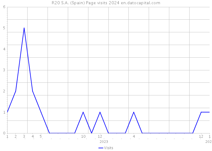 R20 S.A. (Spain) Page visits 2024 