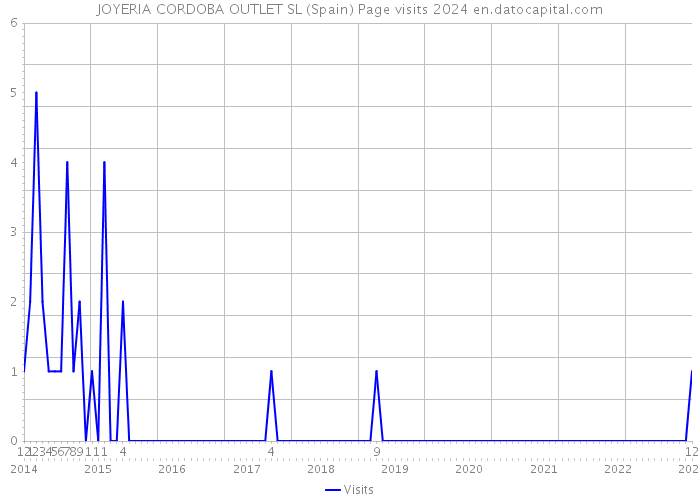 JOYERIA CORDOBA OUTLET SL (Spain) Page visits 2024 