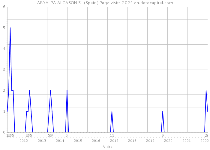 ARYALPA ALCABON SL (Spain) Page visits 2024 