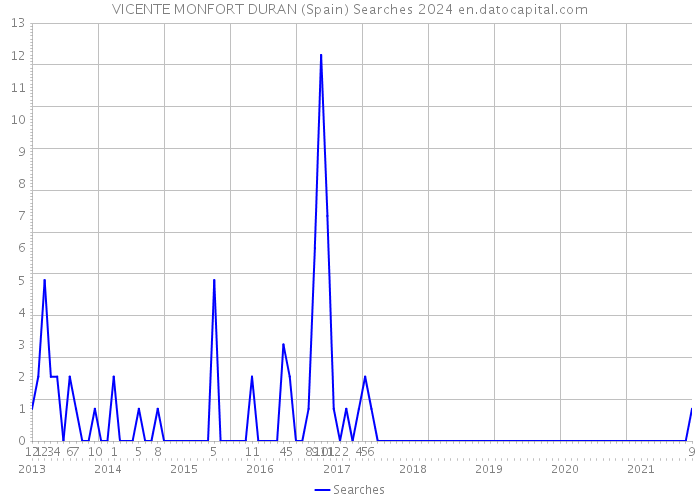 VICENTE MONFORT DURAN (Spain) Searches 2024 
