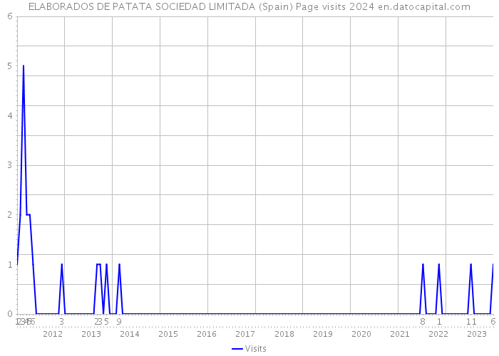 ELABORADOS DE PATATA SOCIEDAD LIMITADA (Spain) Page visits 2024 